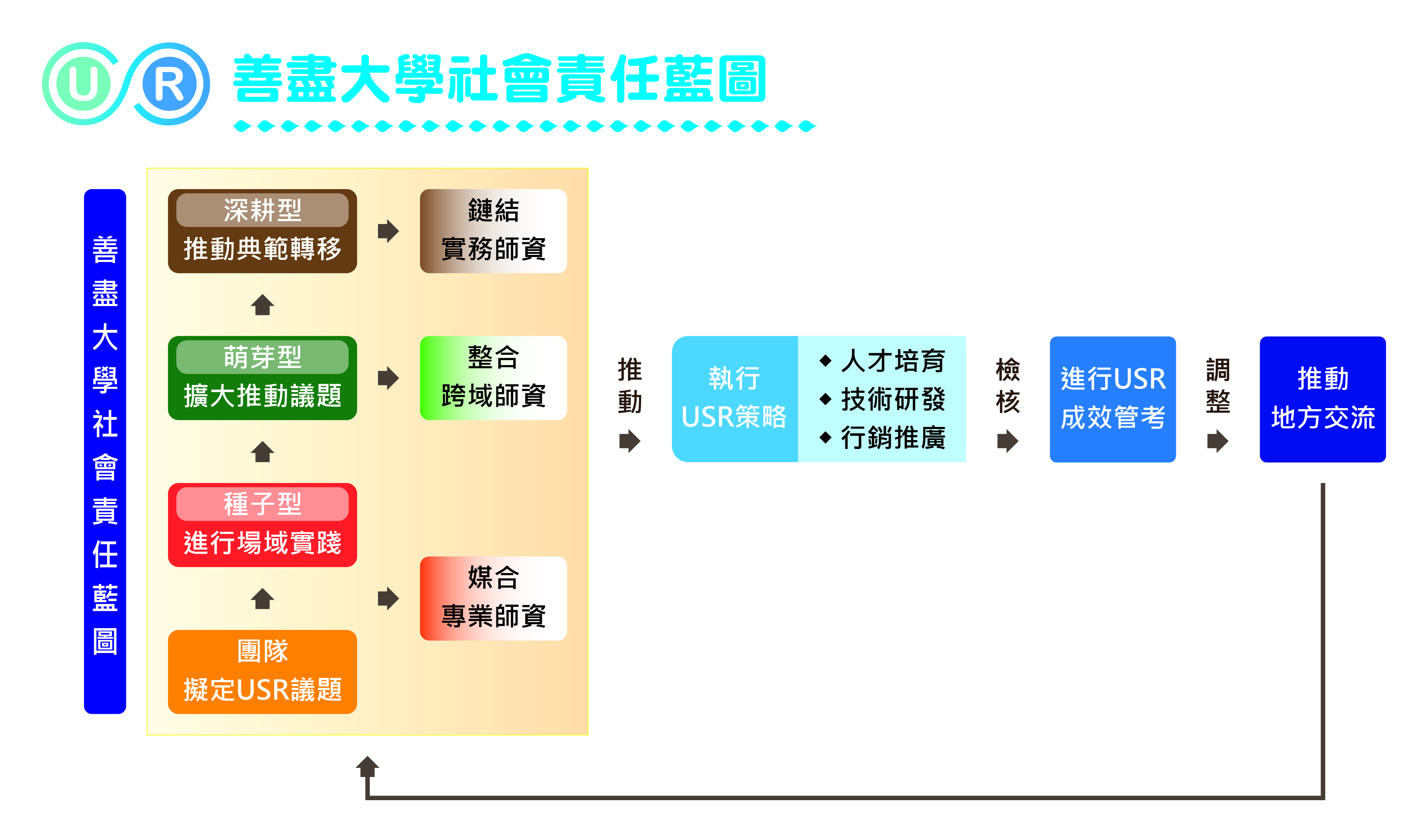 USR_善盡社會責任藍圖